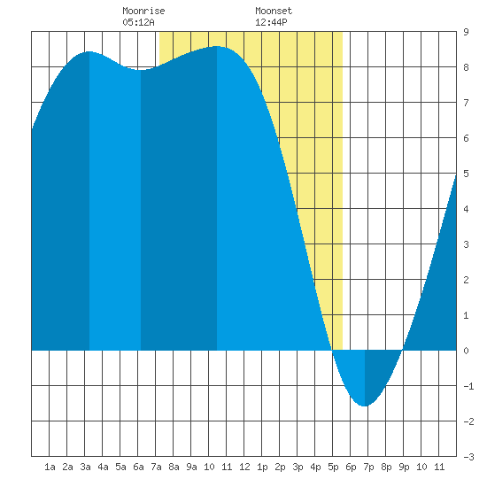 Port Townsend tide chart for Thursday, February 16, 2023