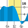 Port Townsend tide chart for Thursday, February 16, 2023