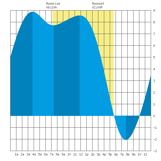 Port Townsend tide chart for Friday, February 17, 2023