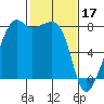 Port Townsend tide chart for Friday, February 17, 2023