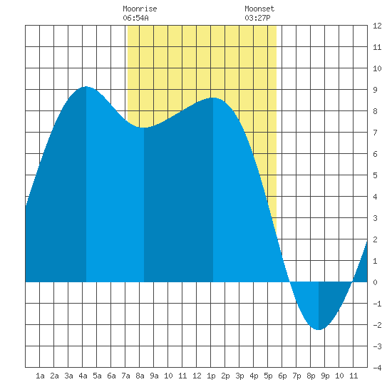 Port Townsend tide chart for Saturday, February 18, 2023