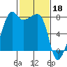 Port Townsend tide chart for Saturday, February 18, 2023
