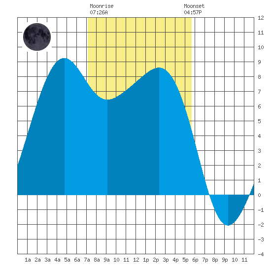 Port Townsend tide chart for Sunday, February 19, 2023