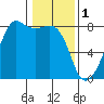 Port Townsend tide chart for Wednesday, February 1, 2023