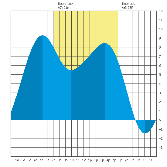 Port Townsend tide chart for Monday, February 20, 2023
