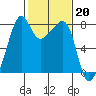 Port Townsend tide chart for Monday, February 20, 2023