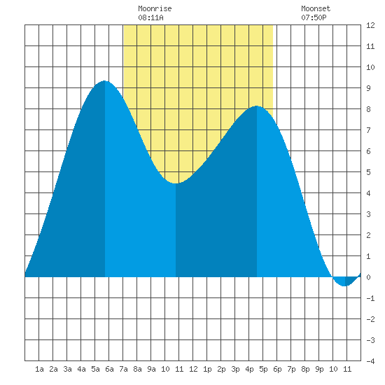 Port Townsend tide chart for Tuesday, February 21, 2023
