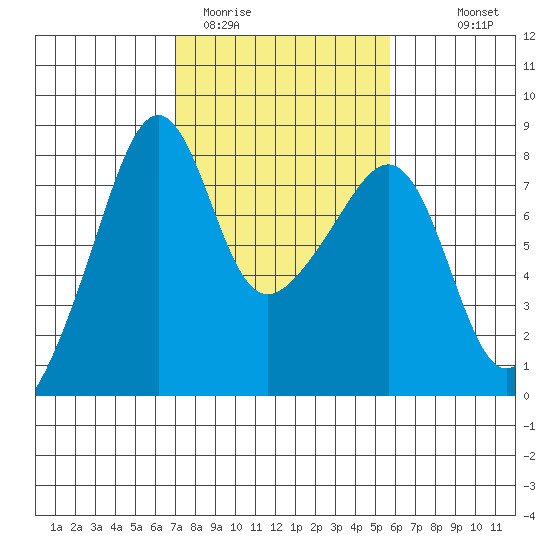 Port Townsend tide chart for Wednesday, February 22, 2023