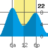 Port Townsend tide chart for Wednesday, February 22, 2023