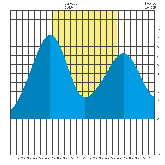 Port Townsend tide chart for Thursday, February 23, 2023