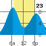 Port Townsend tide chart for Thursday, February 23, 2023