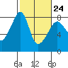 Port Townsend tide chart for Friday, February 24, 2023