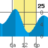 Port Townsend tide chart for Saturday, February 25, 2023