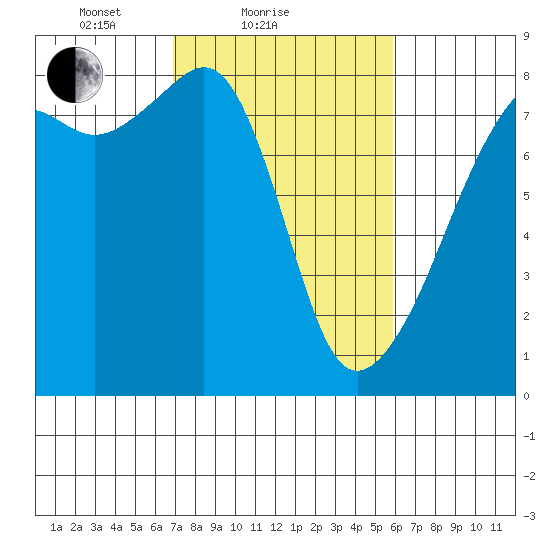 Port Townsend tide chart for Monday, February 27, 2023