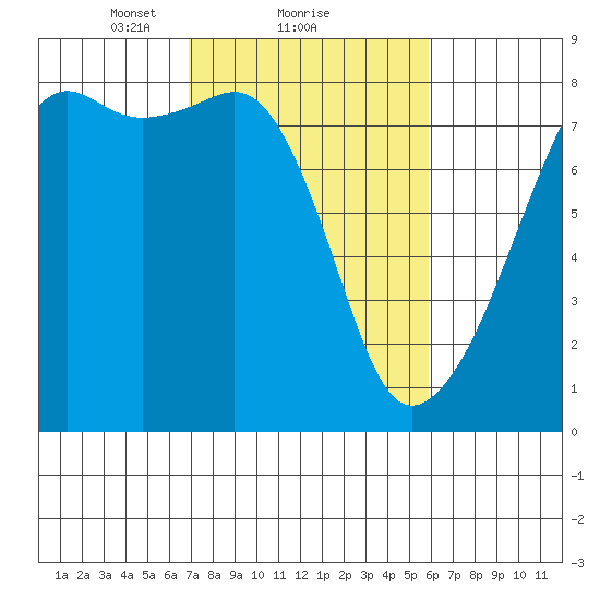 Port Townsend tide chart for Tuesday, February 28, 2023