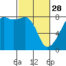 Port Townsend tide chart for Tuesday, February 28, 2023
