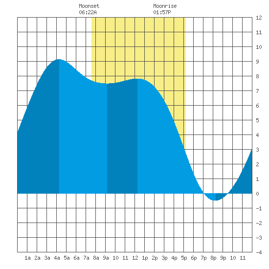Port Townsend tide chart for Thursday, February 2, 2023
