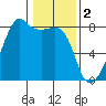 Port Townsend tide chart for Thursday, February 2, 2023