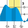 Port Townsend tide chart for Friday, February 3, 2023