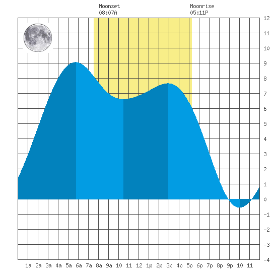 Port Townsend tide chart for Sunday, February 5, 2023