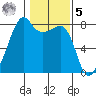 Port Townsend tide chart for Sunday, February 5, 2023