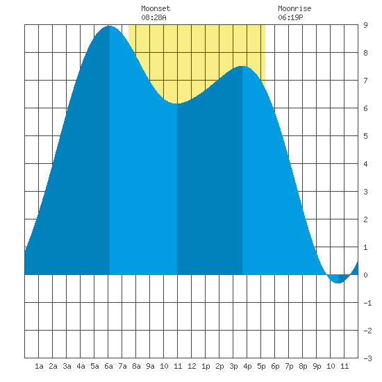 Port Townsend tide chart for Monday, February 6, 2023