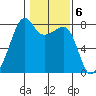 Port Townsend tide chart for Monday, February 6, 2023