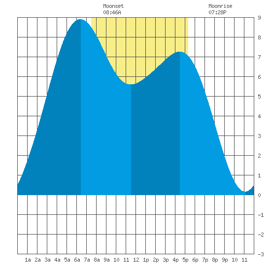 Port Townsend tide chart for Tuesday, February 7, 2023