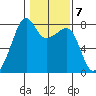 Port Townsend tide chart for Tuesday, February 7, 2023