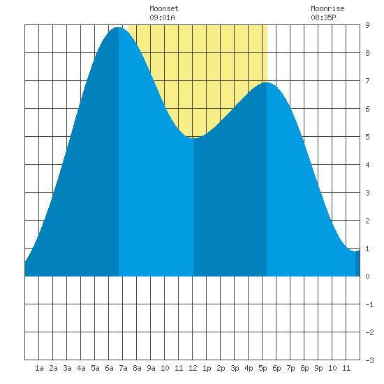 Port Townsend tide chart for Wednesday, February 8, 2023