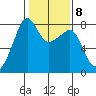 Port Townsend tide chart for Wednesday, February 8, 2023