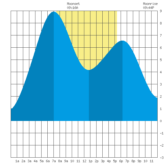 Port Townsend tide chart for Thursday, February 9, 2023