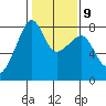 Port Townsend tide chart for Thursday, February 9, 2023