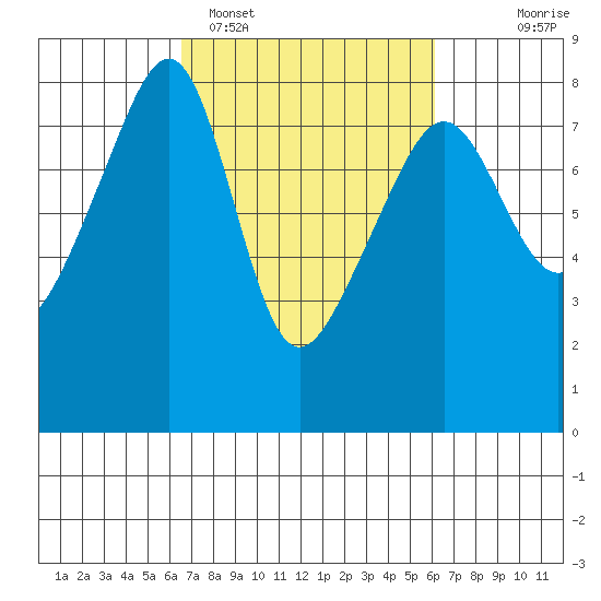 Port Townsend tide chart for Friday, March 10, 2023