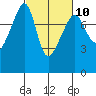 Port Townsend tide chart for Friday, March 10, 2023