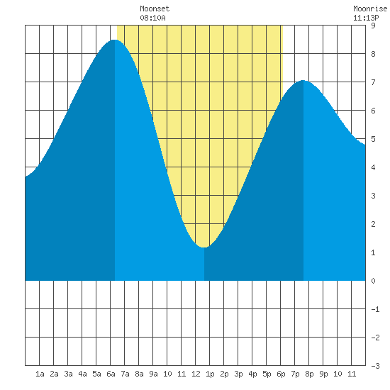 Port Townsend tide chart for Saturday, March 11, 2023
