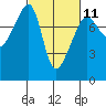 Port Townsend tide chart for Saturday, March 11, 2023