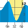 Port Townsend tide chart for Sunday, March 12, 2023