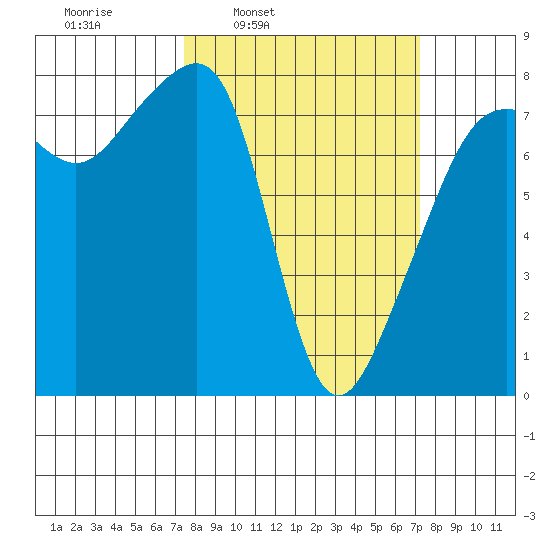 Port Townsend tide chart for Monday, March 13, 2023