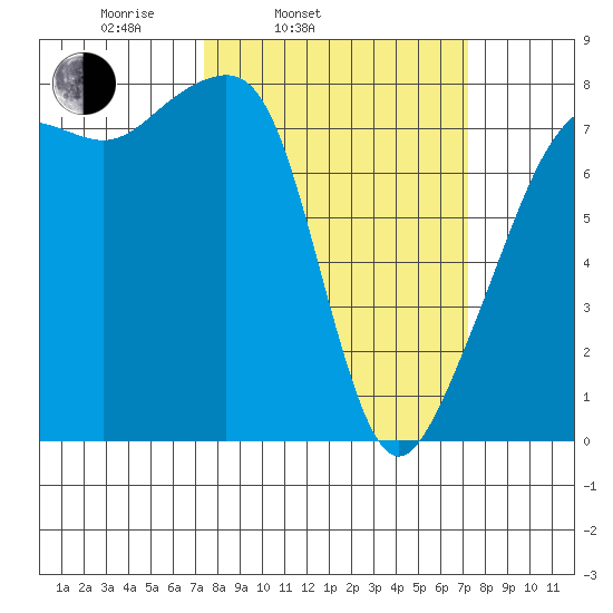 Port Townsend tide chart for Tuesday, March 14, 2023