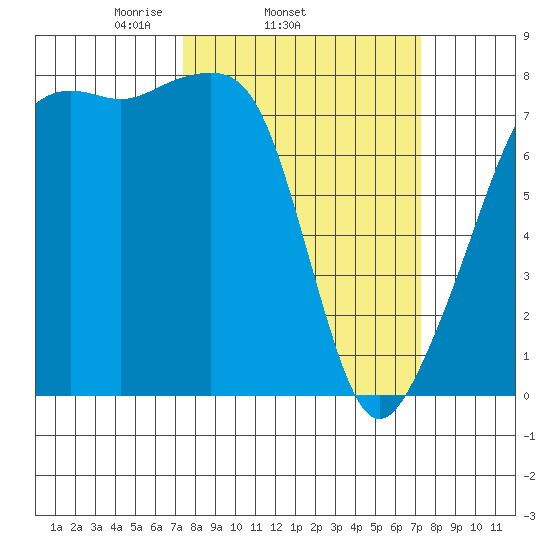 Port Townsend tide chart for Wednesday, March 15, 2023