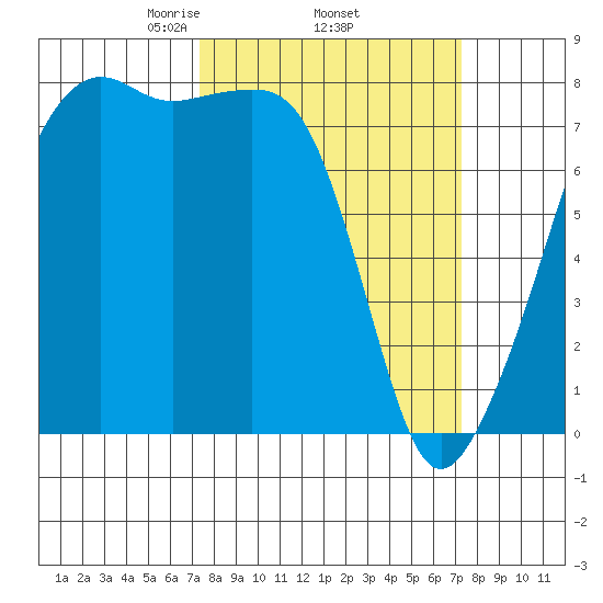 Port Townsend tide chart for Thursday, March 16, 2023