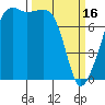 Port Townsend tide chart for Thursday, March 16, 2023