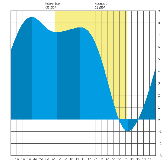 Port Townsend tide chart for Friday, March 17, 2023