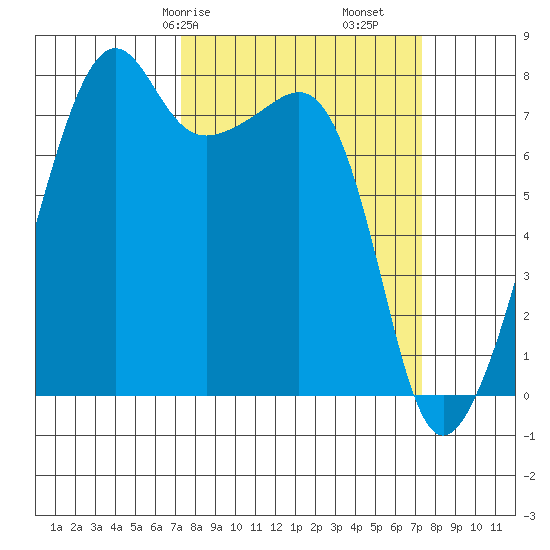 Port Townsend tide chart for Saturday, March 18, 2023