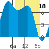 Port Townsend tide chart for Saturday, March 18, 2023
