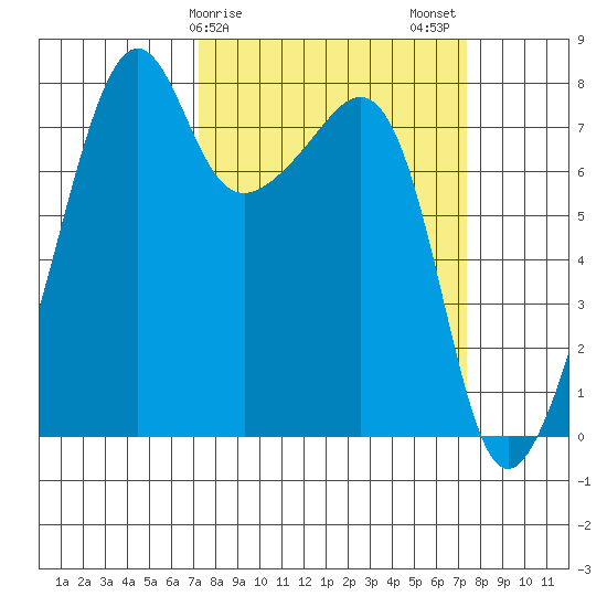 Port Townsend tide chart for Sunday, March 19, 2023