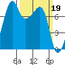 Port Townsend tide chart for Sunday, March 19, 2023