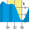 Port Townsend tide chart for Wednesday, March 1, 2023