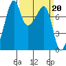 Port Townsend tide chart for Monday, March 20, 2023